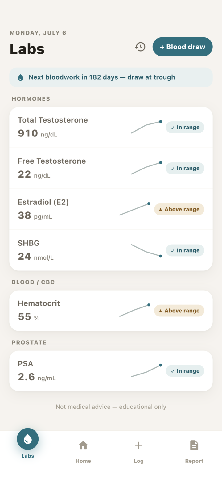 Seralog bloodwork screen showing testosterone, estradiol and hematocrit trending against their reference ranges.