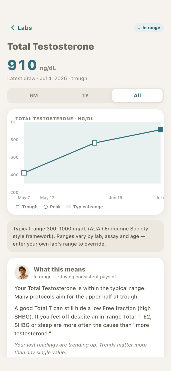 Seralog marker detail: an estradiol trend line over a shaded reference band with a plain-English explanation card.