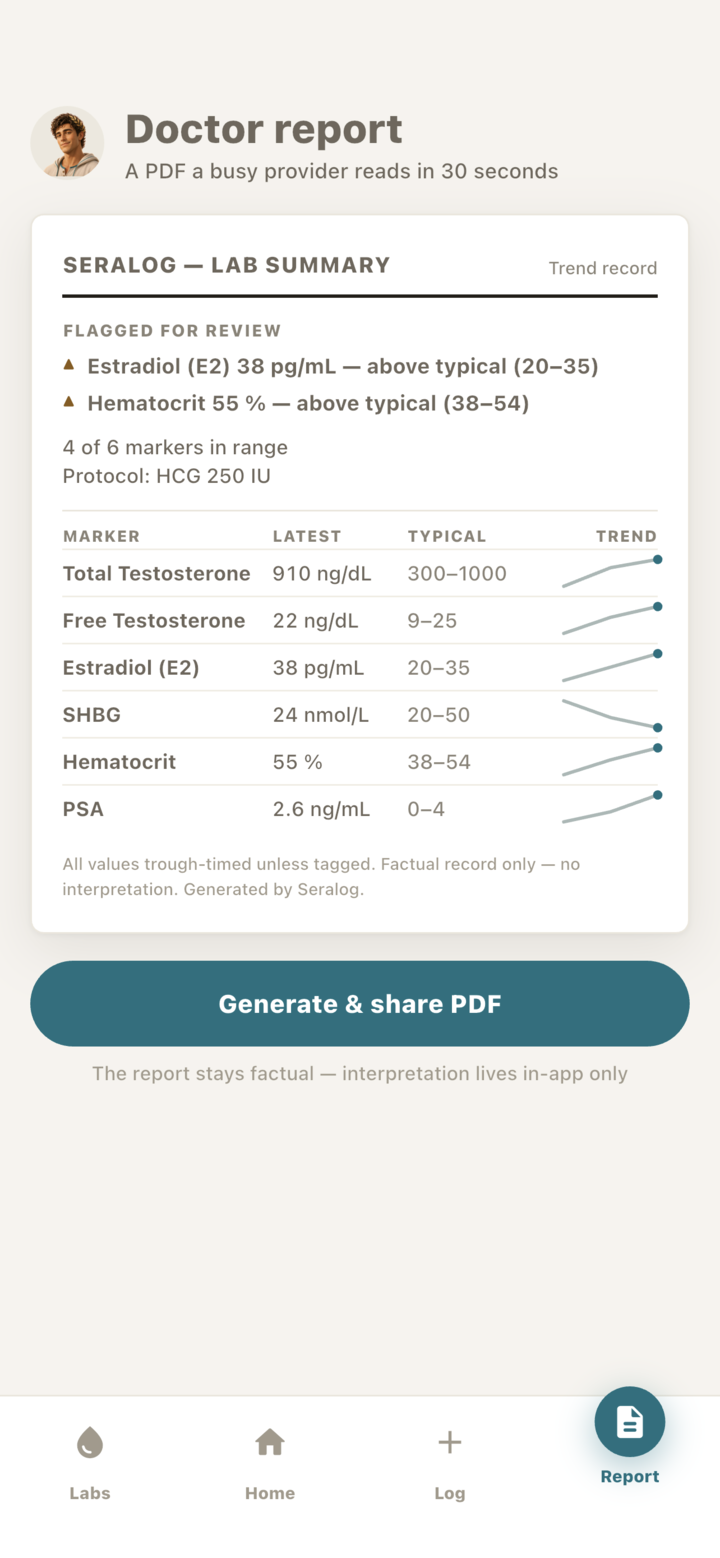 Seralog doctor-ready PDF: flagged values first, then lab trends, injection history and current protocol.